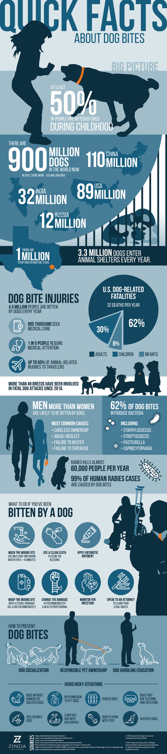 Quick Facts About Dog Bites [Infographic]